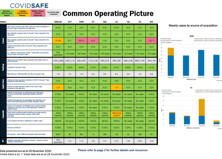 Coronavirus (COVID-19) common operating picture – 26 November 2020