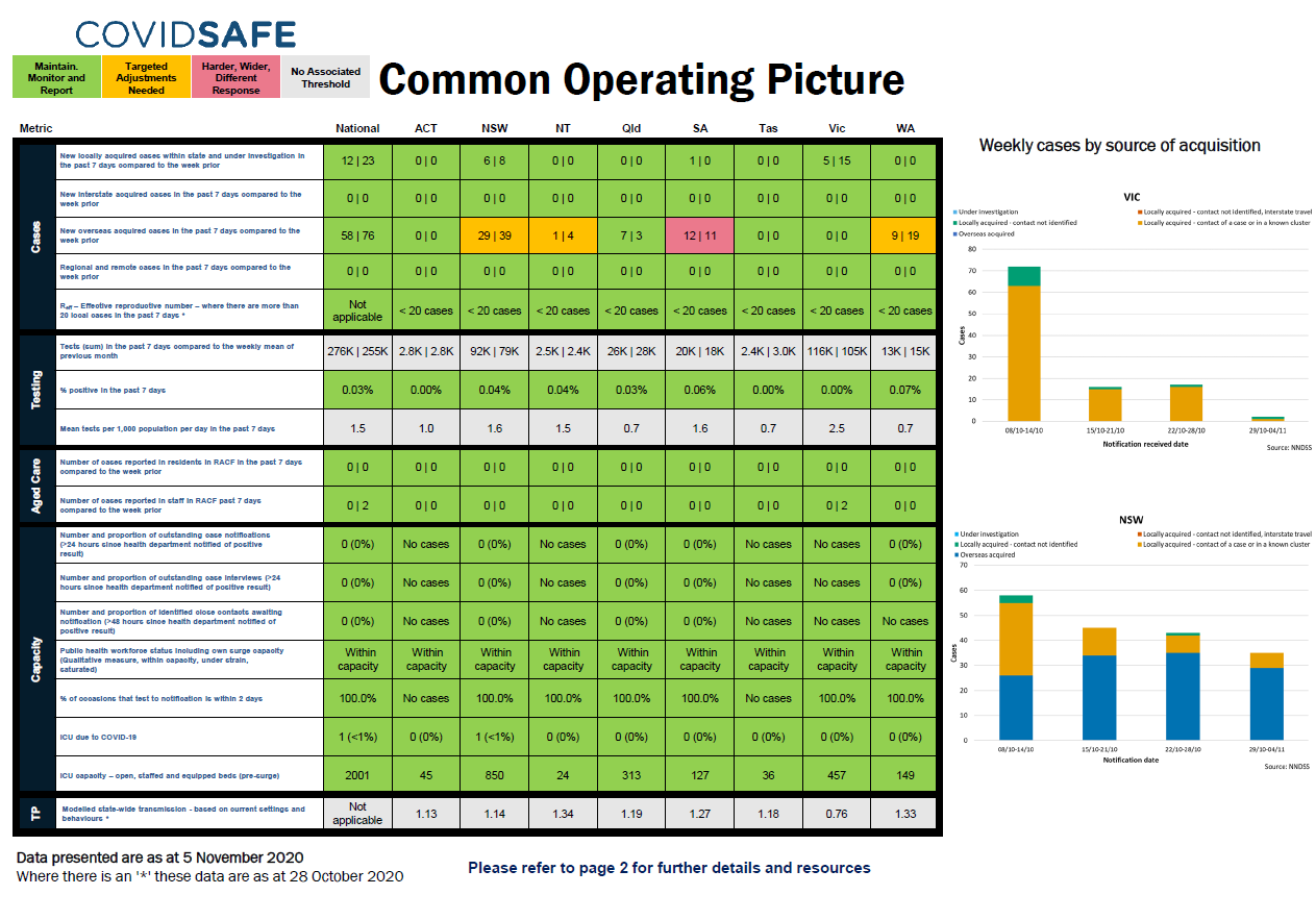 Coronavirus (COVID-19) common operating picture – 5 November 2020