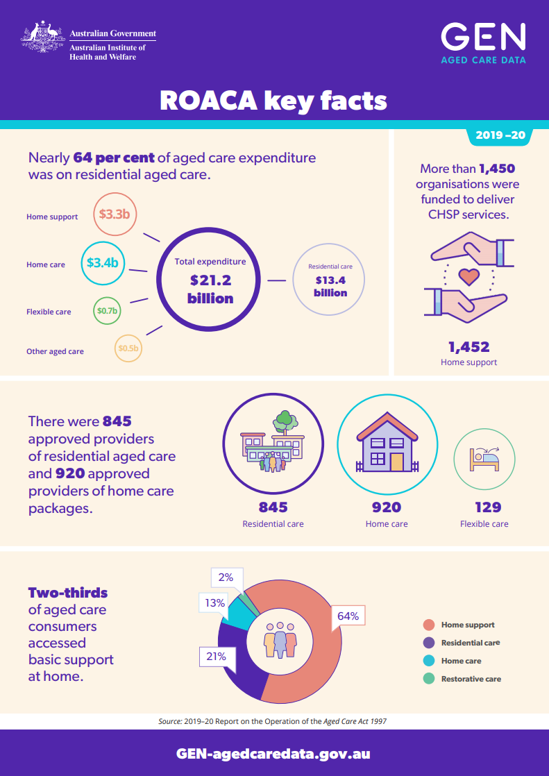 Key facts from the 2019–20 Report on the Operation of the Aged Care Act 1997