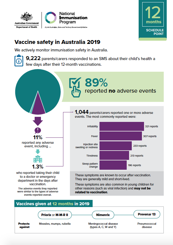 Cover image for Vaccine safety in Australia 2019 – 12 months schedule point