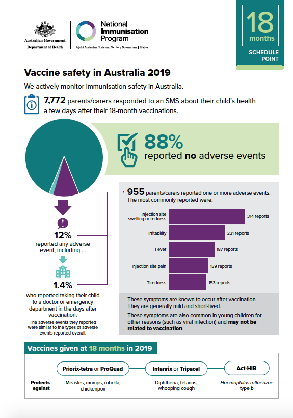 Cover image for Vaccine safety in Australia 2019 – 18 months schedule point