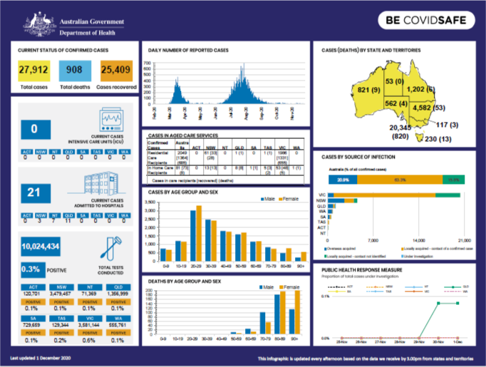 Cover image for Coronavirus (COVID-19) at a glance – 1 December 2020