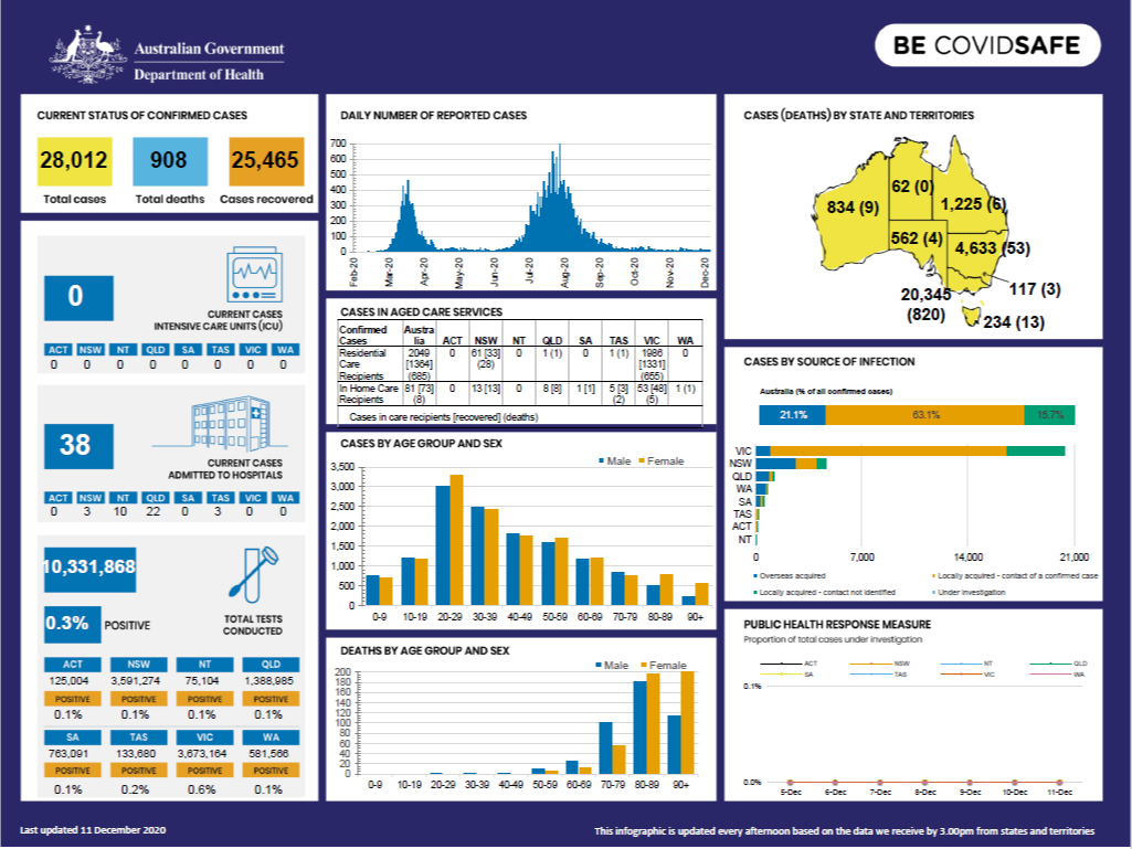 Cover image for Coronavirus (COVID-19) at a glance – 11 December 2020