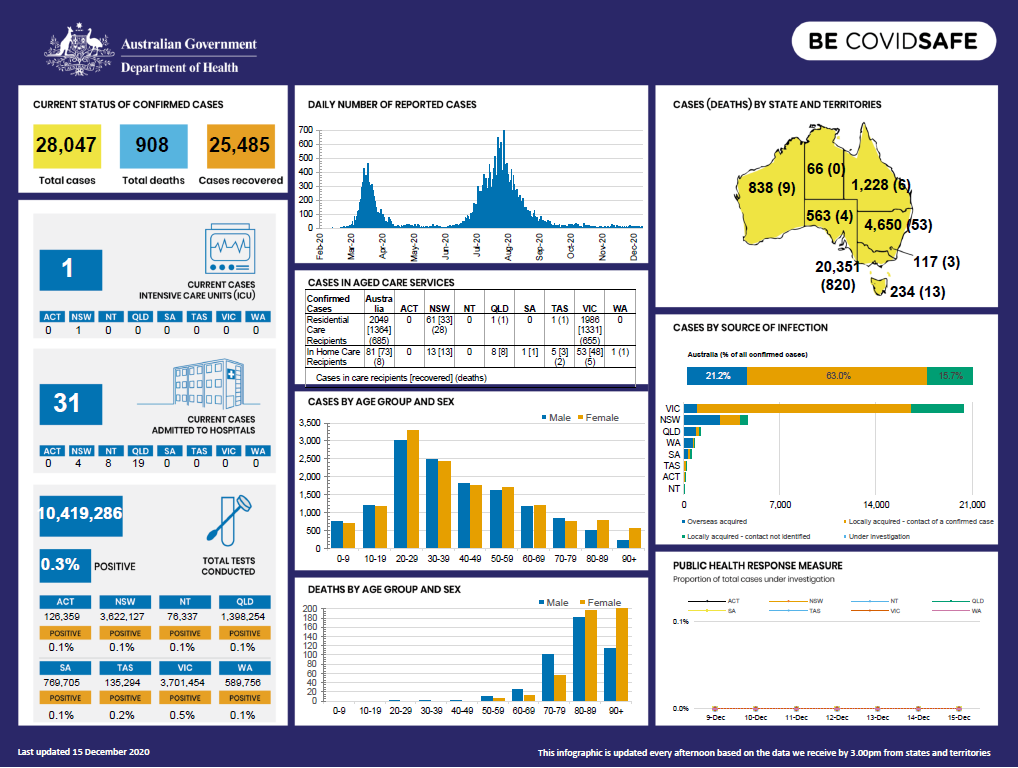 Cover image for Coronavirus (COVID-19) at a glance - 15 December 2020