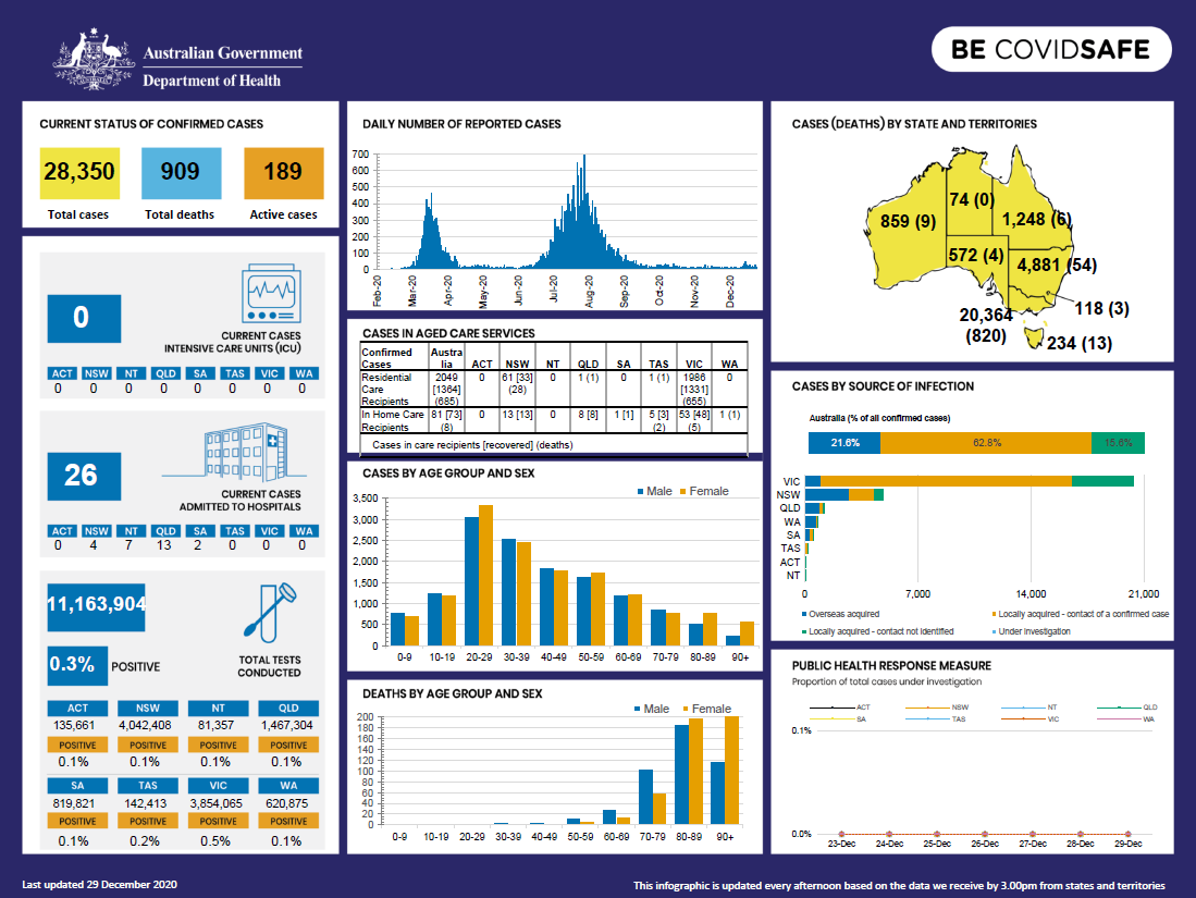 Cover image for Coronavirus (COVID-19) at a glance – 29 December 2020