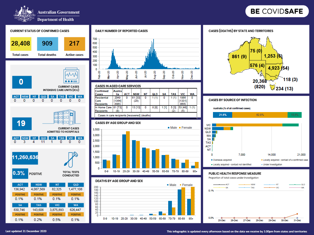 Cover image coronavirus (COVID-19) common operating picture – 31 December 2020