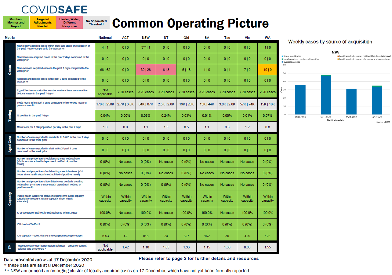 Cover image for the Coronavirus (COVID-19) common operating picture – 17 December 2020