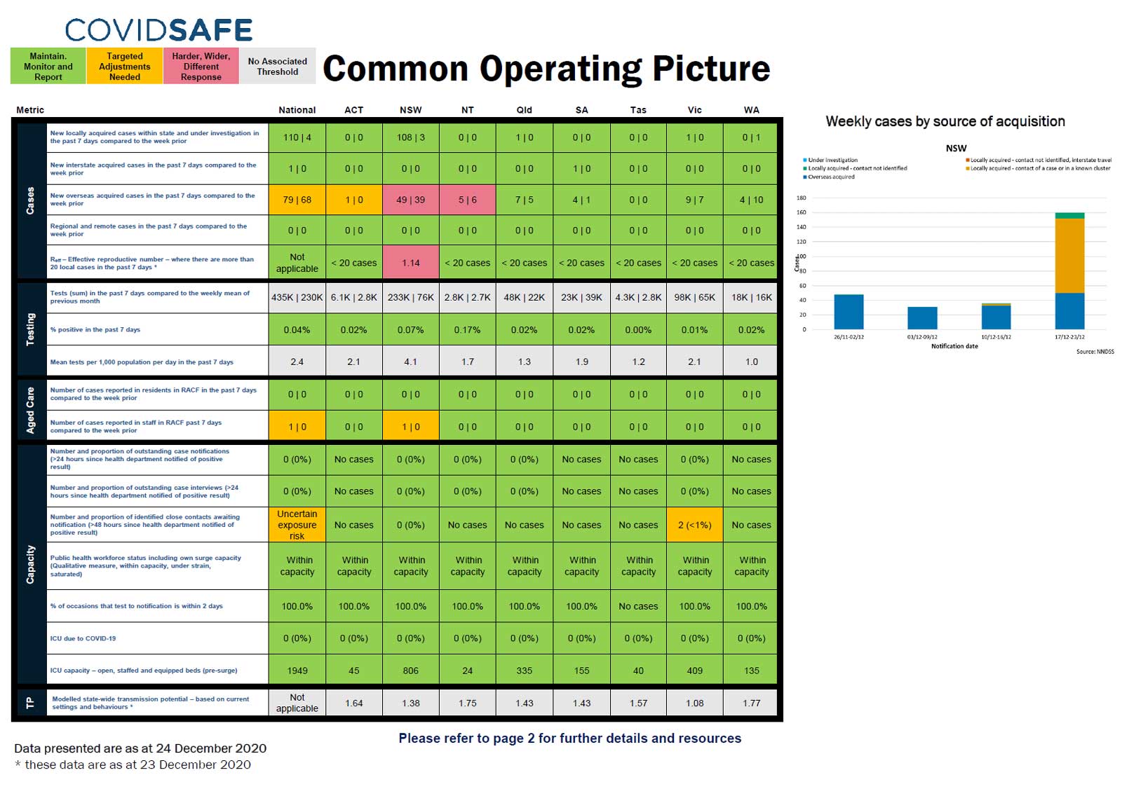 Coronavirus (COVID-19) common operating picture – 24 December 2020