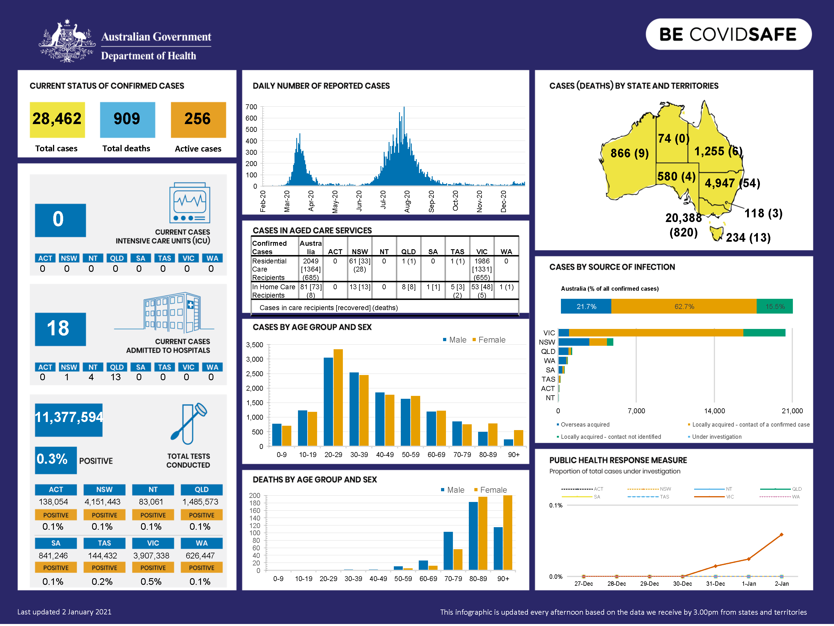 Coronavirus (COVID-19) at a glance – 2 January 2021