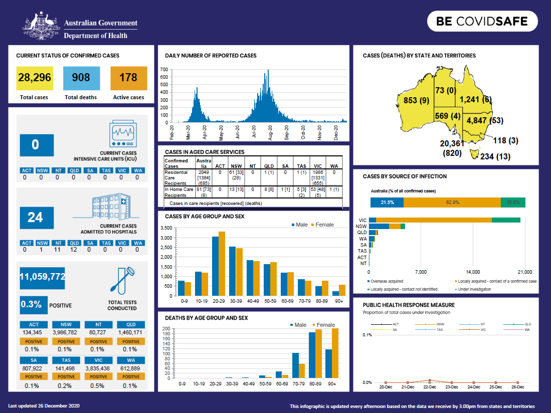 Cover image for Coronavirus (COVID-19) at a glance – 26 December 2020