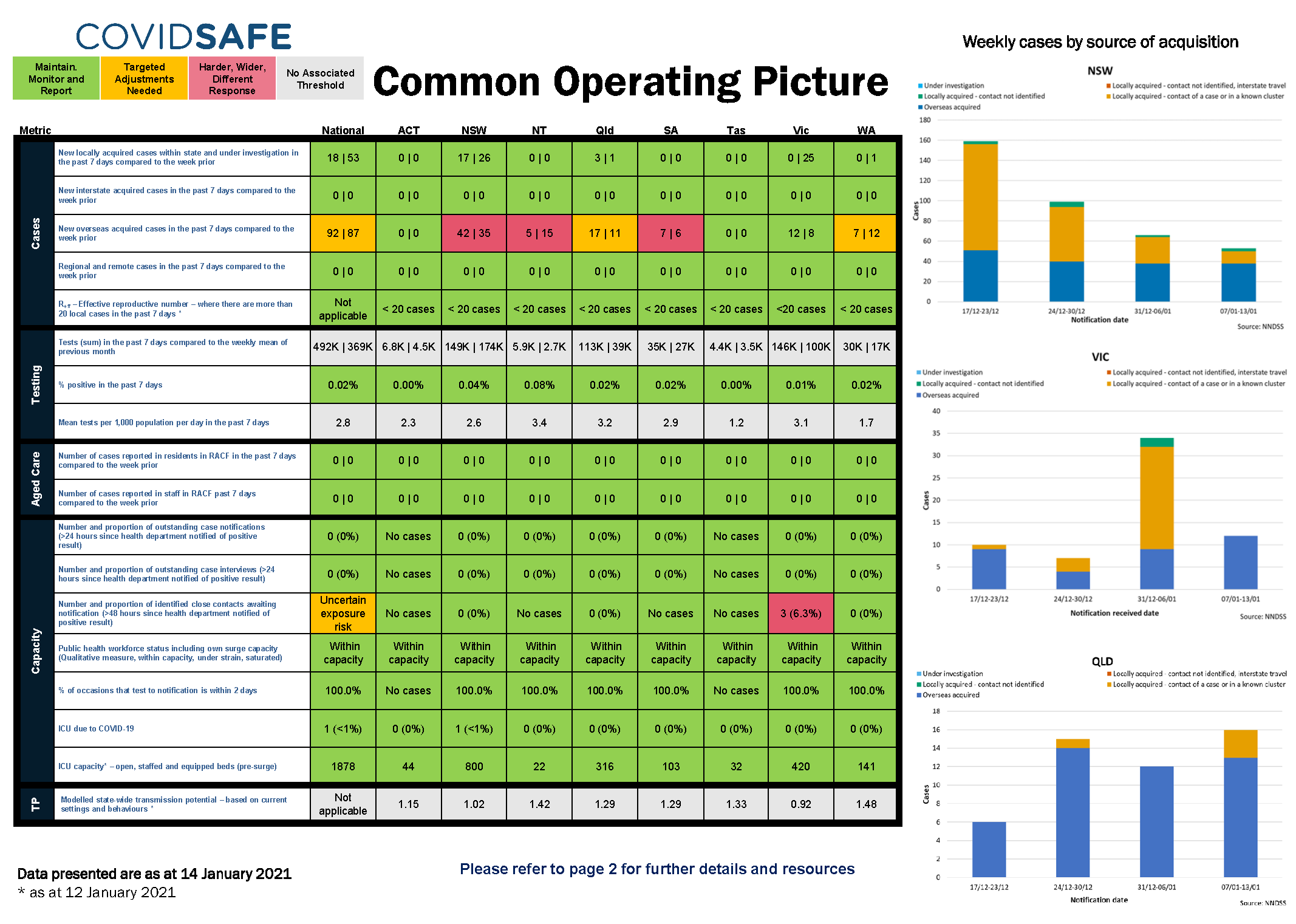 Coronavirus (COVID-19) common operating picture – 14 January 2021 cover