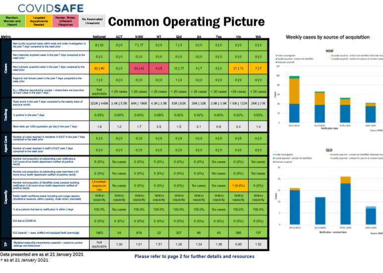 Coronavirus (COVID-19) common operating picture – 21 January 2021