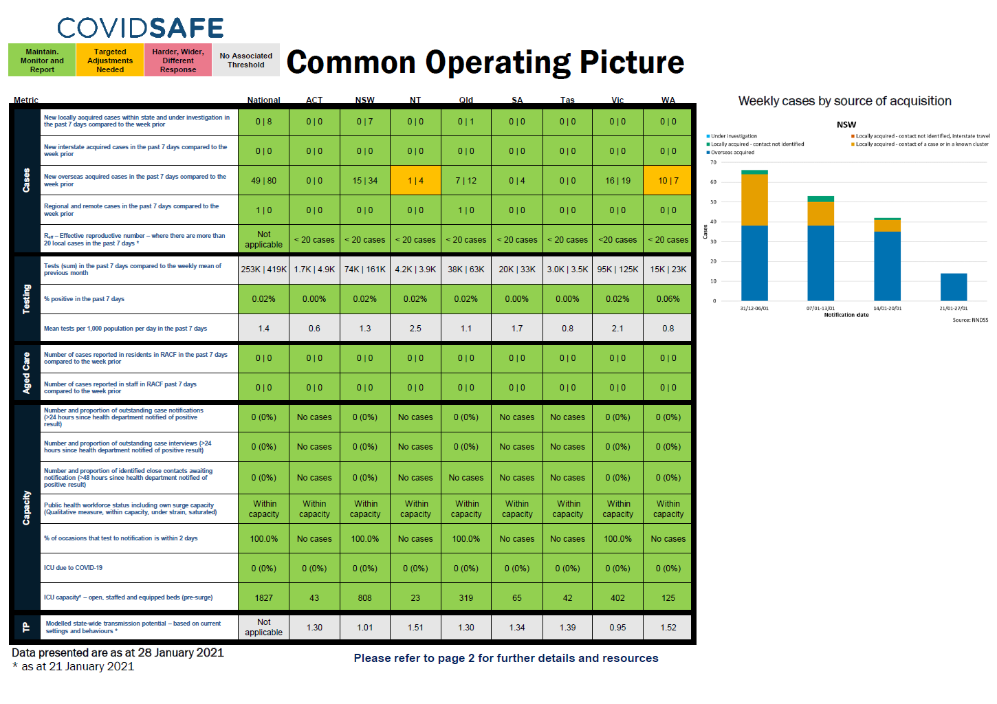 Coronavirus (COVID-19) common operating picture – 28 January 2021