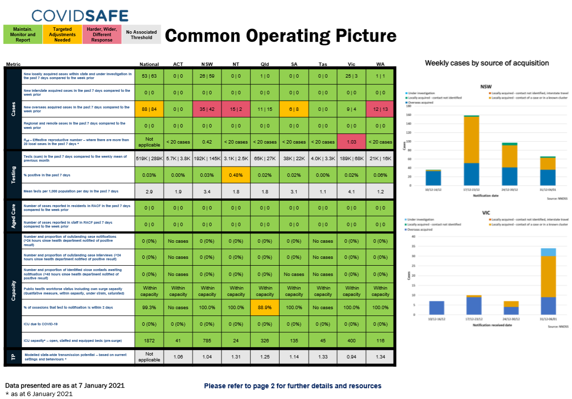 Coronavirus (COVID-19) common operating picture – 7 January 2021