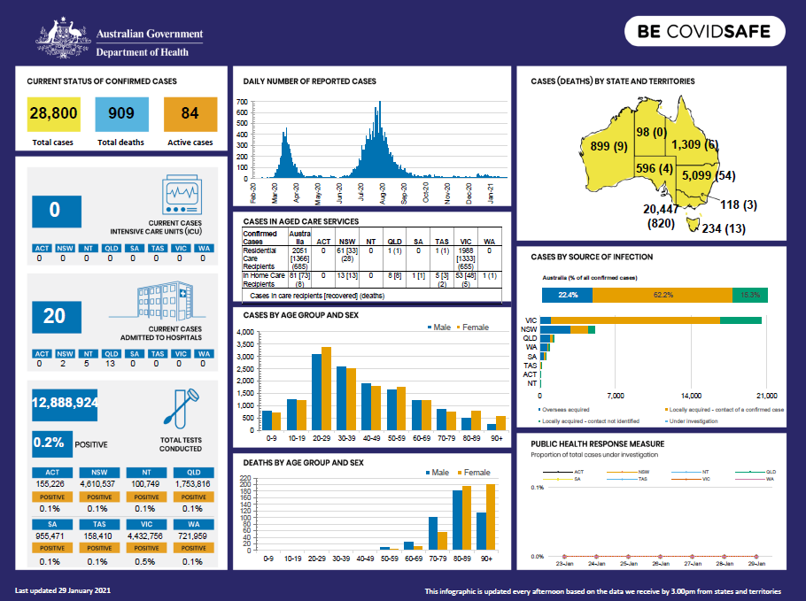 Cover image for Coronavirus (COVID-19) at a glance – 29 January 2021