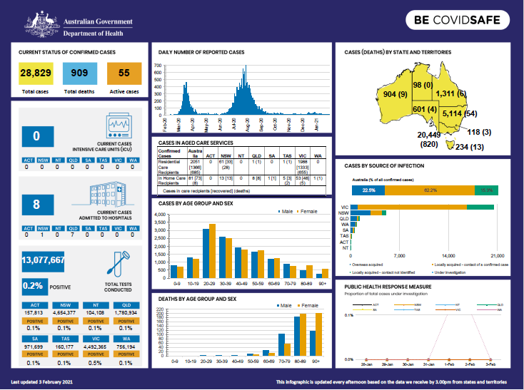 Coronavirus (COVID-19) at a glance – 3 February 2021