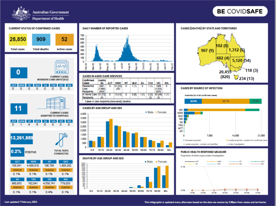 Coronavirus (COVID-19) at a glance – 7 February 2021