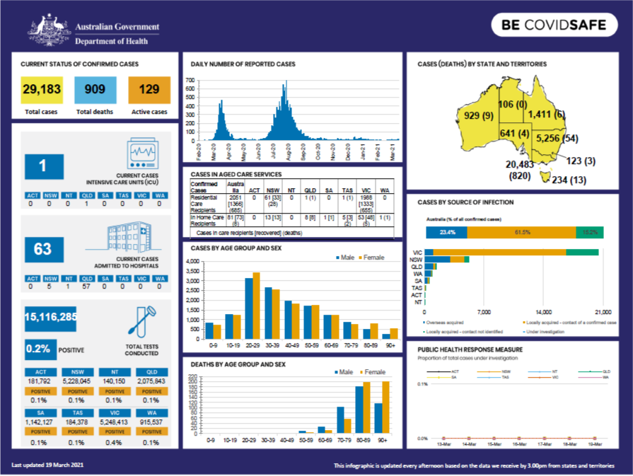 Coronavirus (COVID-19) at a glance – 19 March 2021
