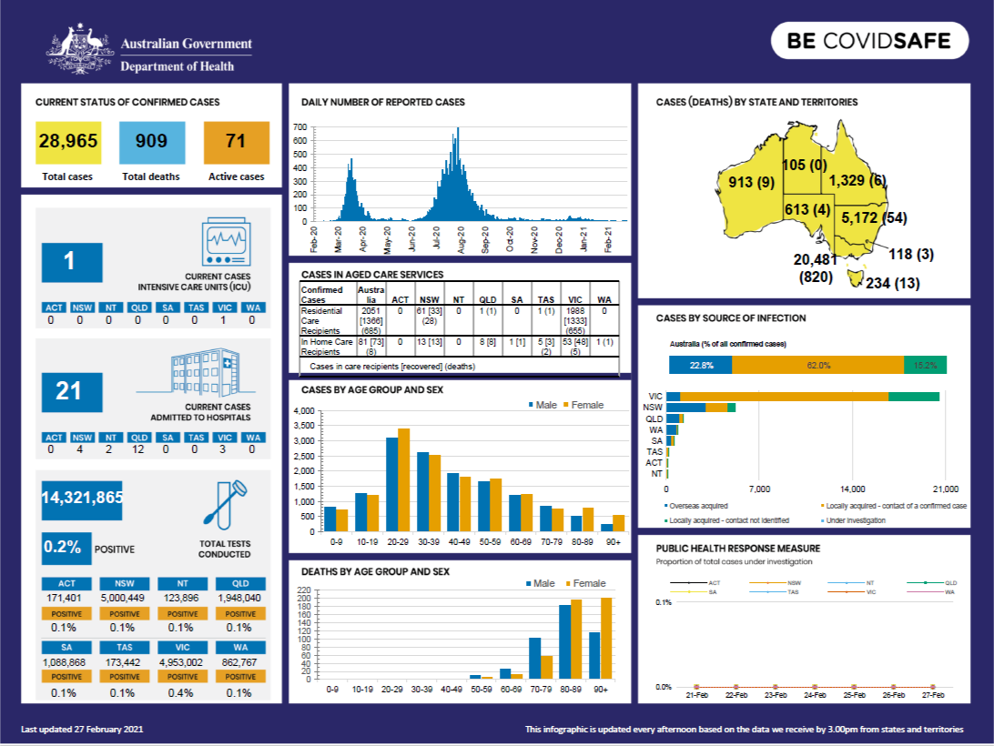Coronavirus (COVID-19) at a glance - 27 February 2021