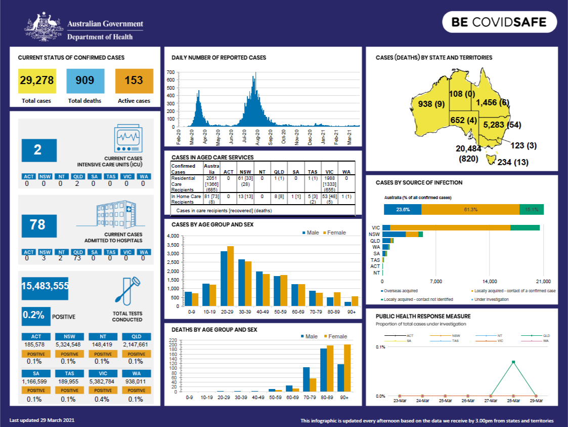 Coronavirus (COVID-19) at a glance – 29 March 2021