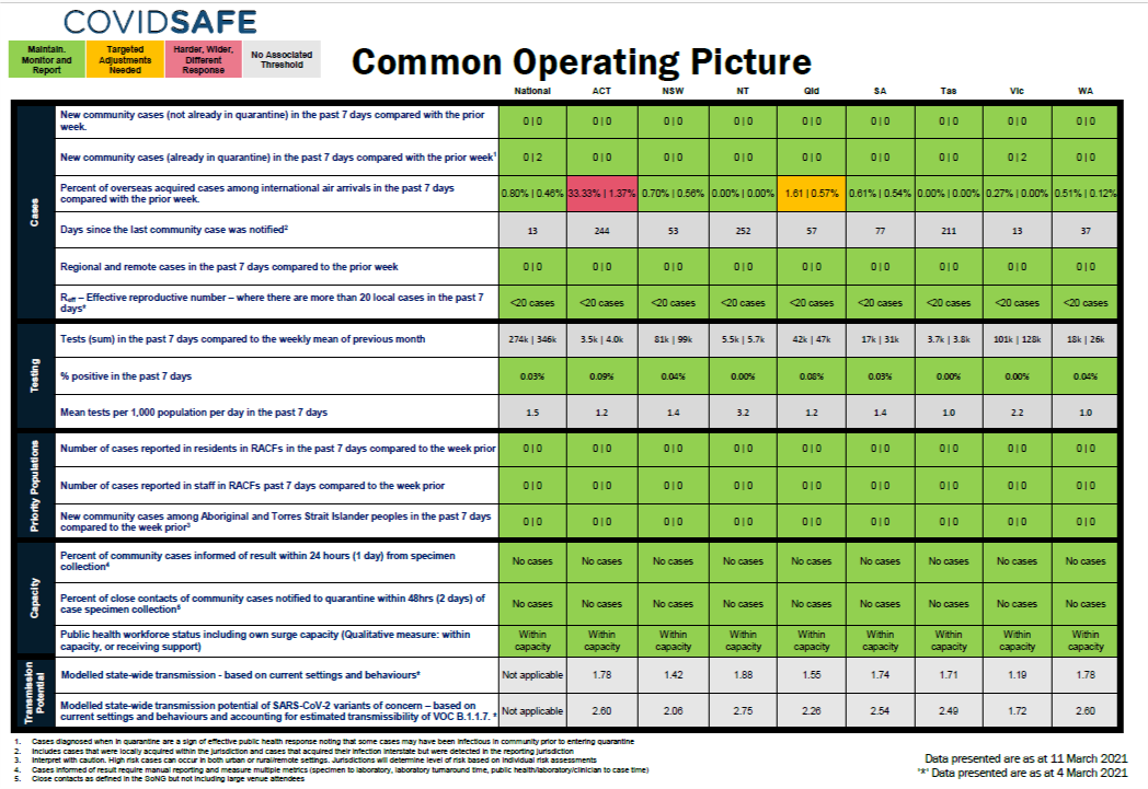 Coronavirus (COVID-19) common operating picture – 11 March 2021