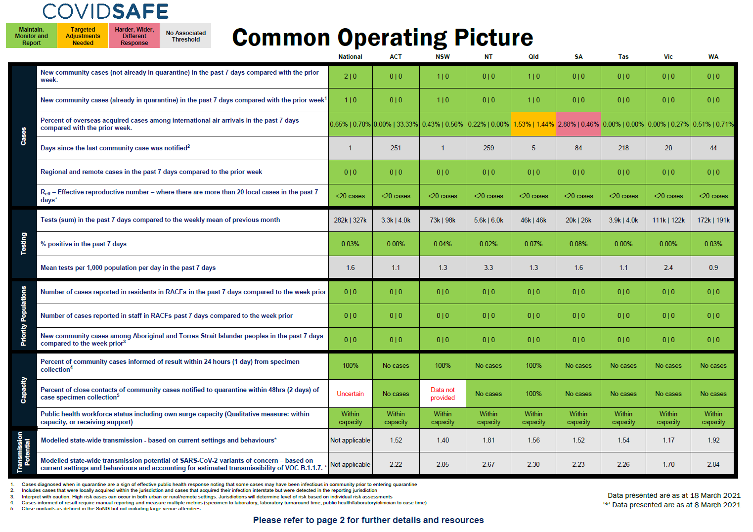 Coronavirus (COVID-19) common operating picture – 18 March 2021