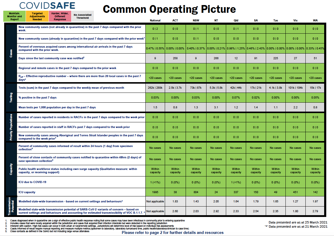 Common Operating Picture – 25 March 2021 Cover image