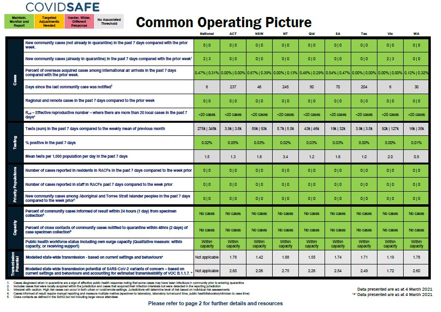 Coronavirus (COVID-19) common operating picture – 4 March 2021