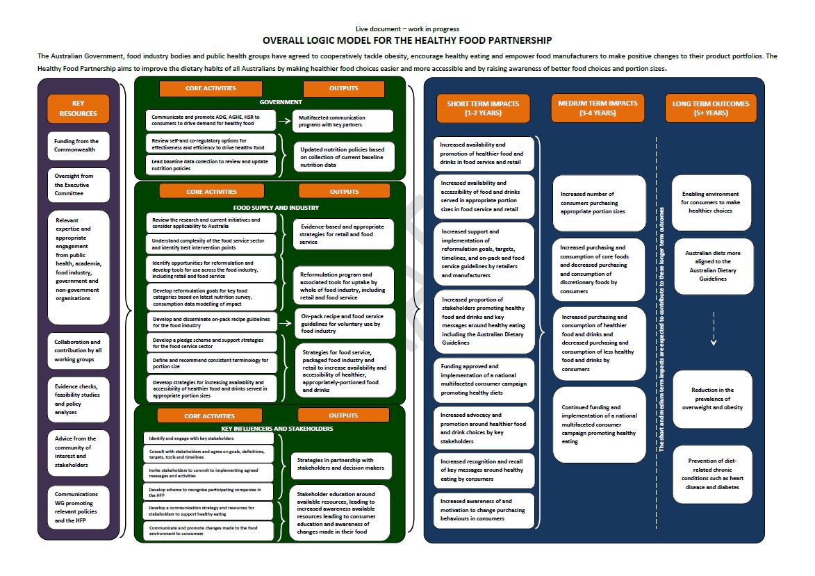 Cover image for Healthy Food Partnership – Program logic