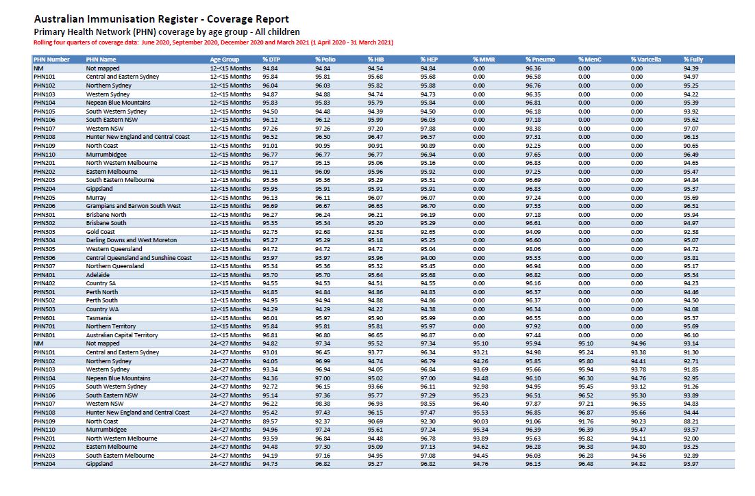PHN Childhood immunisation coverage data