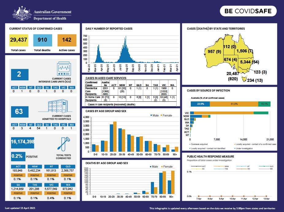 Coronavirus (COVID-19) at a glance – 13 April 2021