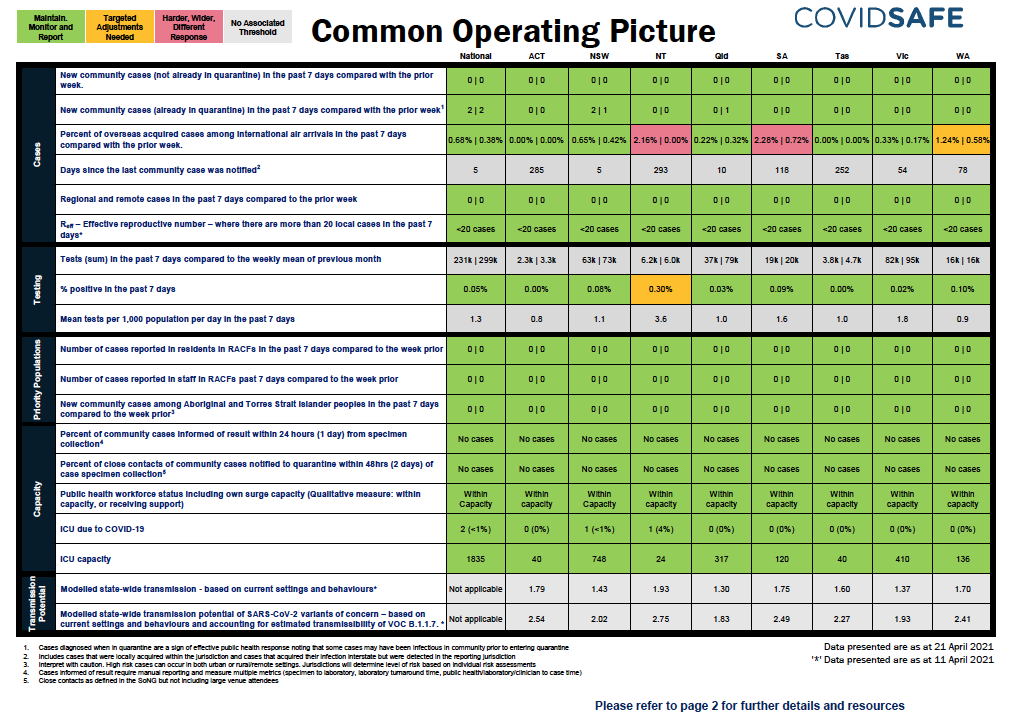 Coronavirus (COVID-19) common operating picture – 22 April 2021