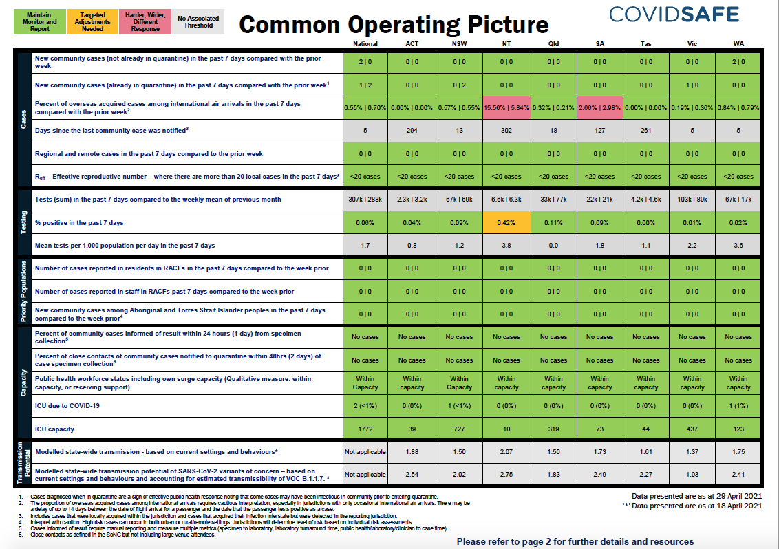 Coronavirus (COVID-19) Common Operating Picture – 29 April 2021