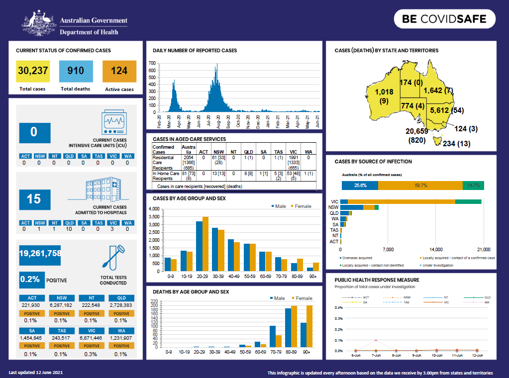 Coronavirus Covid 19 At A Glance 12 June 21 Australian Government Department Of Health