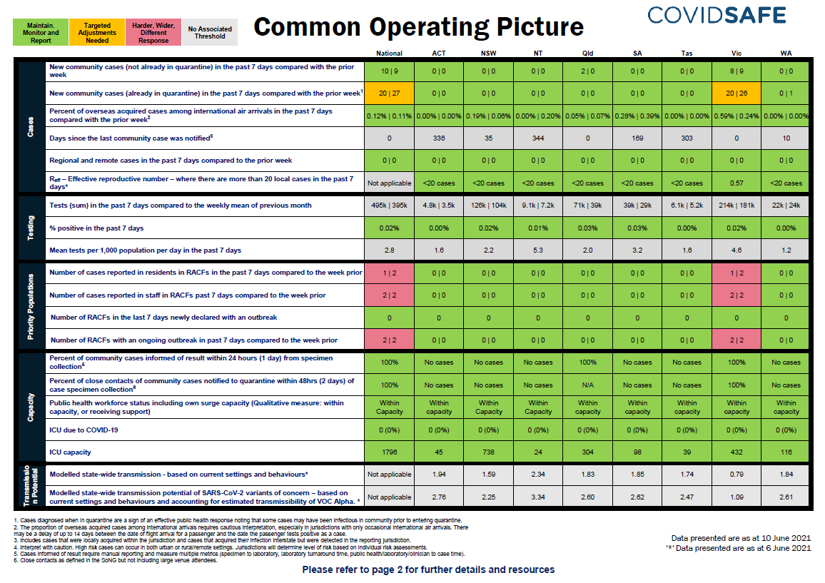Coronavirus (COVID-19) common operating picture – 10 June 2021