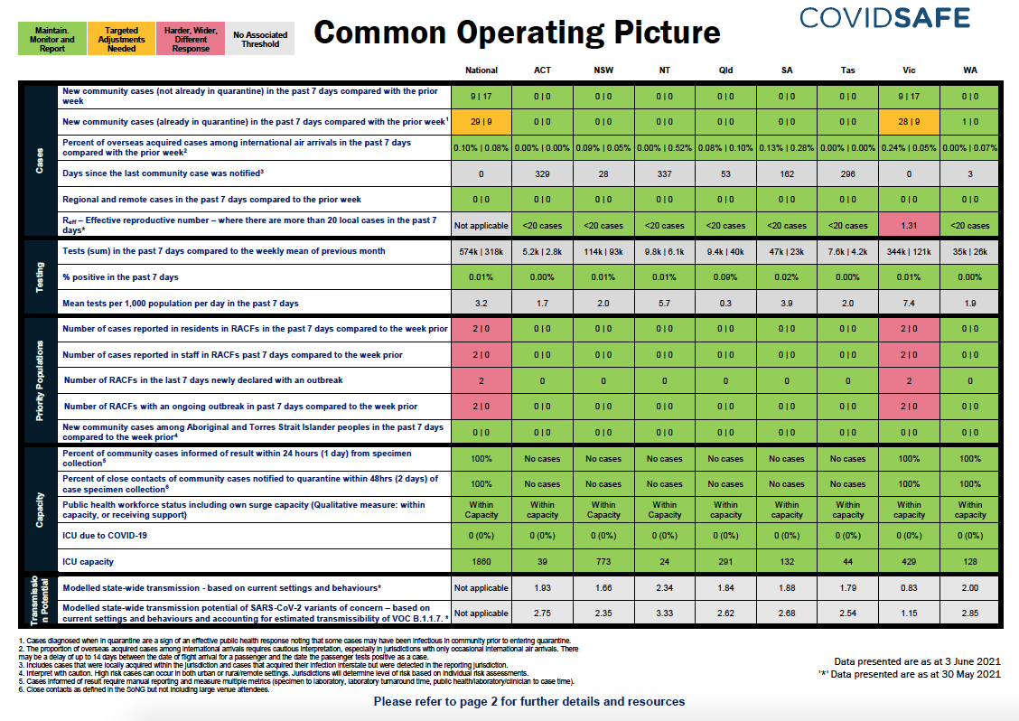 Coronavirus (COVID-19) common operating picture – 3 June 2021