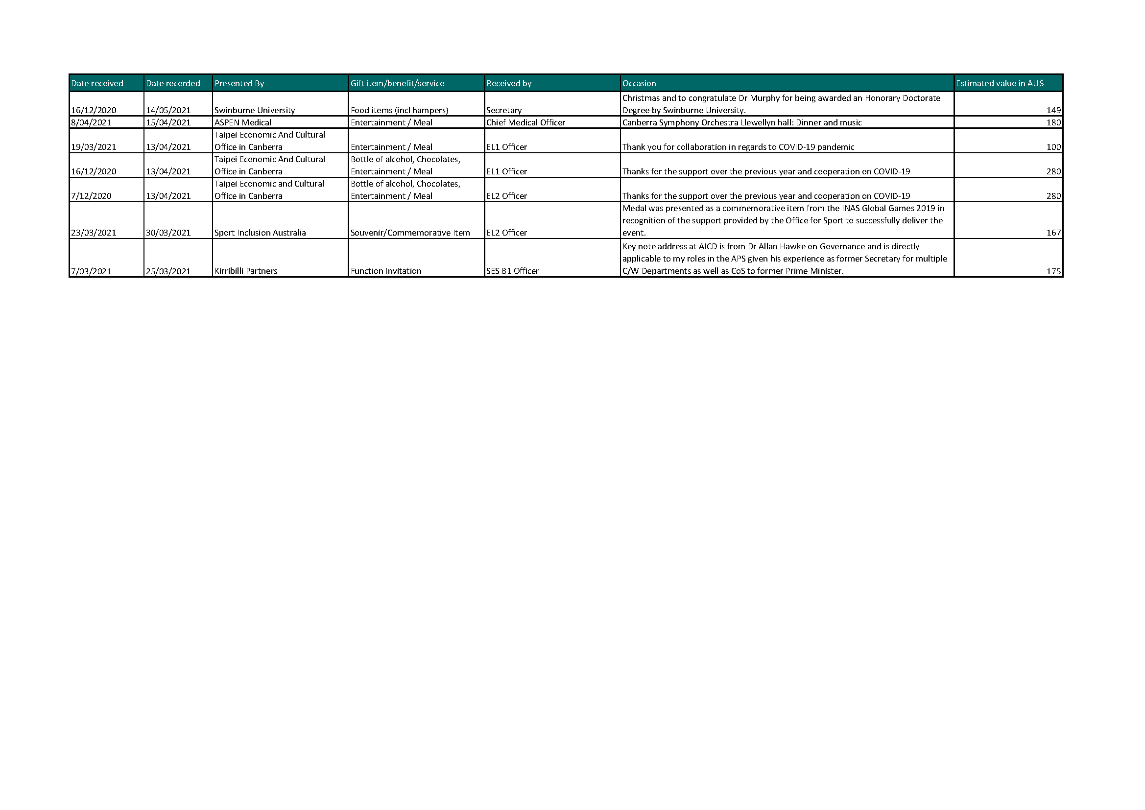 Reportable gifts received – June 2021