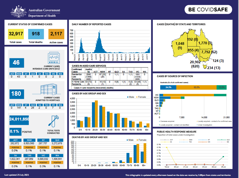 Cover image for Coronavirus (COVID-19) Infographic 25 July 2021