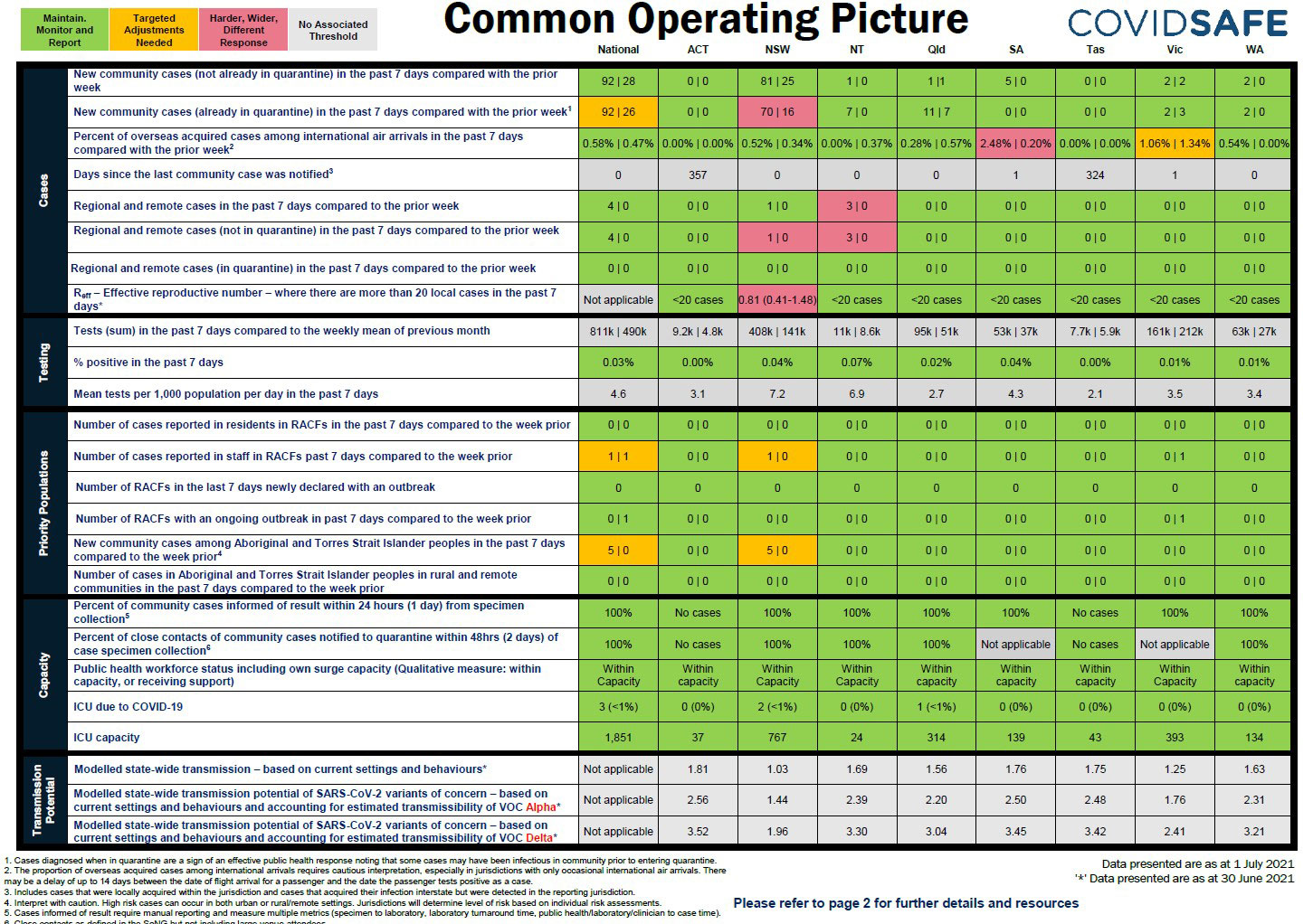Coronavirus (COVID-19) common operating picture – 1 July 2021