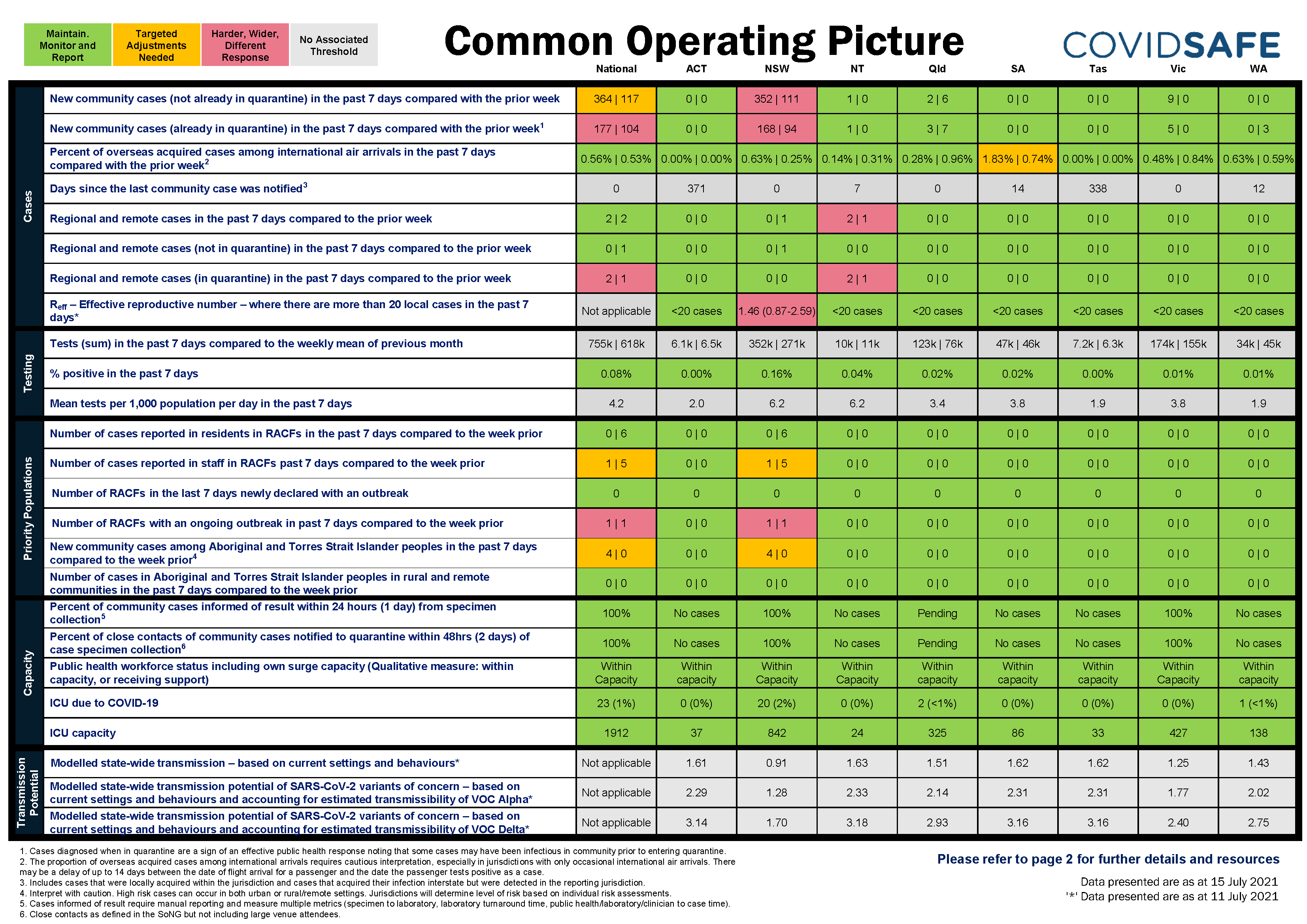 Common Operating Picture 15 July 2021
