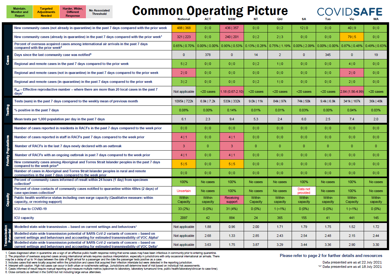 Coronavirus (COVID-19) common operating picture – 22 July 2021