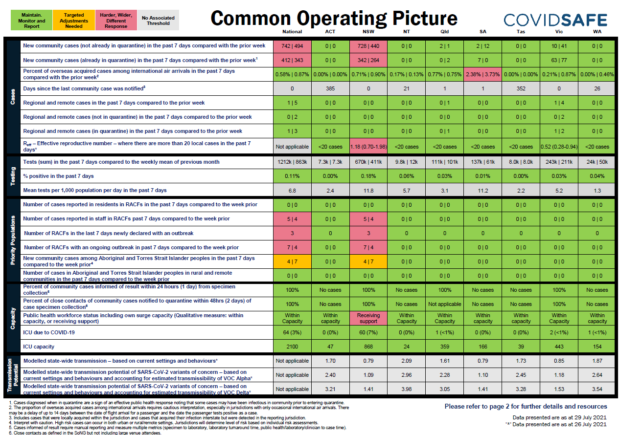 Coronavirus (COVID-19) common operating picture – 29 July 2021