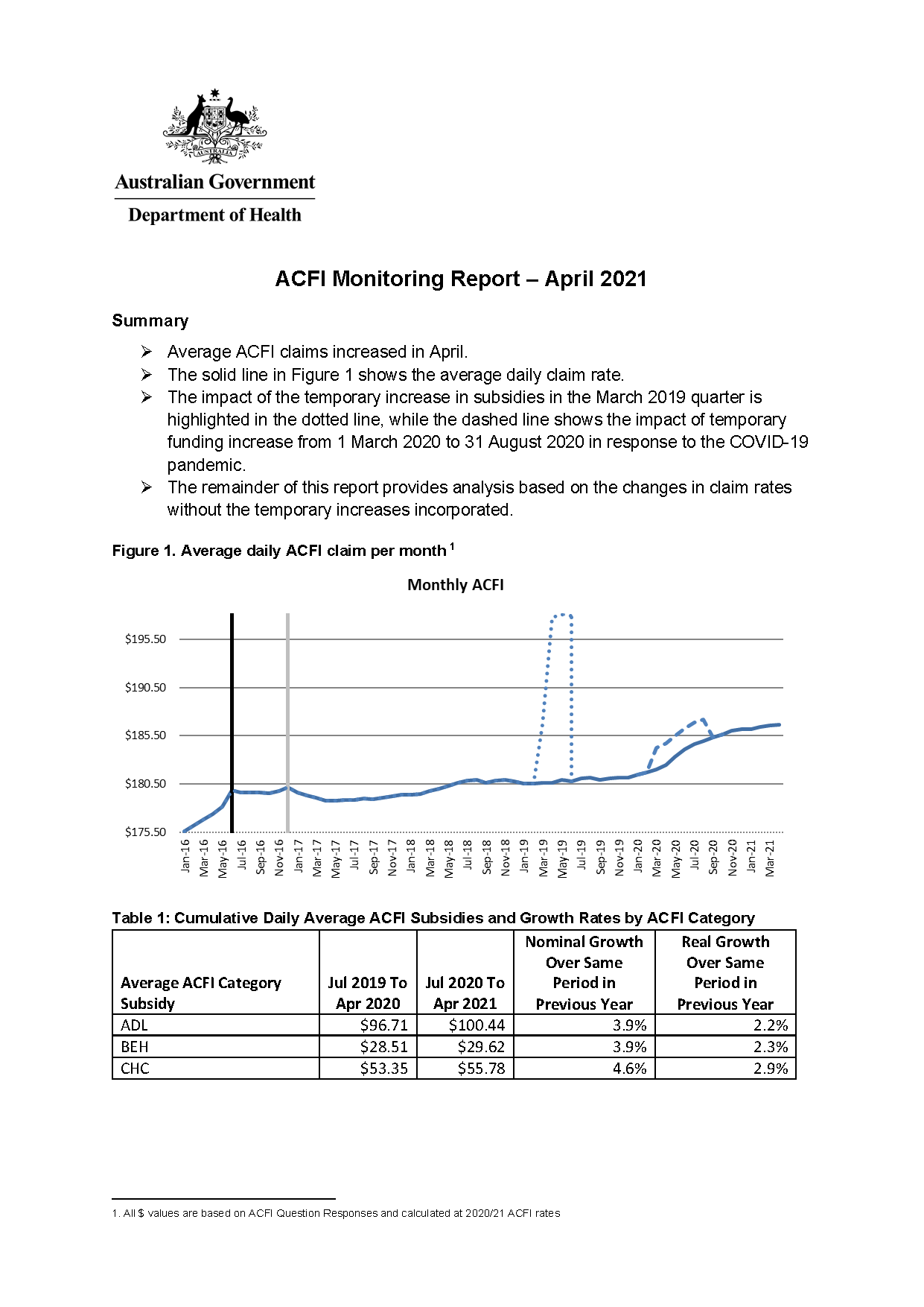 Cover page from ACFI Monitoring Report – April 2021