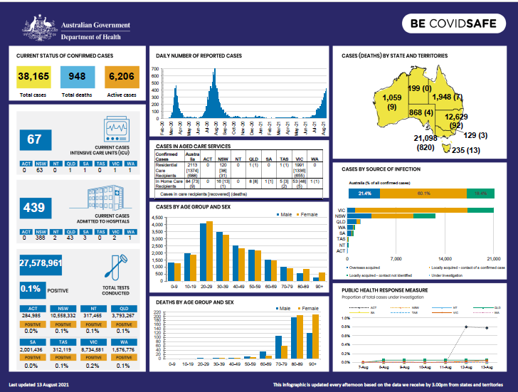 Cover image for Coronavirus (COVID-19) Infographic 13 August 2021