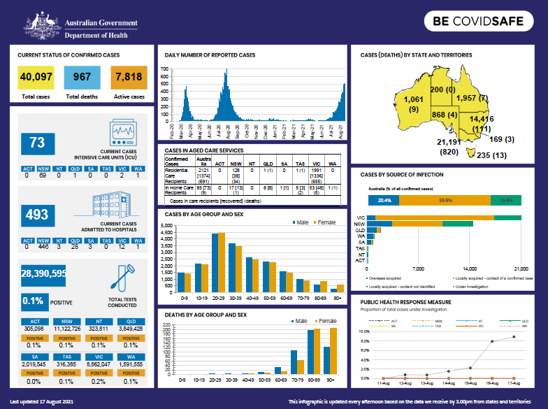 Cover image for Coronavirus (COVID-19) Infographic 17 August 2021
