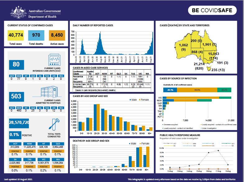 Cover image for Coronavirus (COVID-19) Infographic 18 August 2021