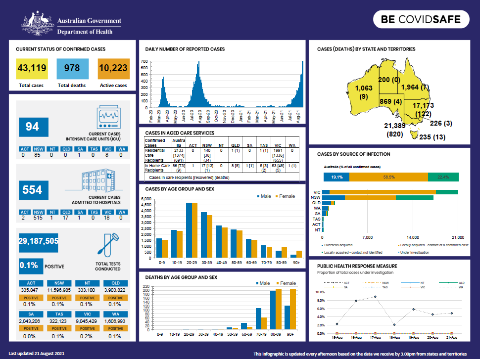 Cover image for Coronavirus (COVID-19) Infographic 21 August 2021