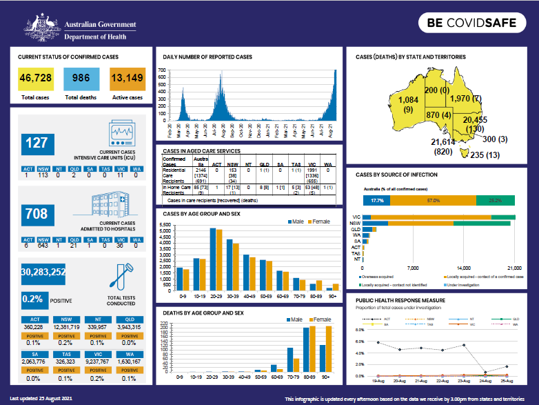 Cover image for Coronavirus (COVID-19) Infographic 25 August 2021