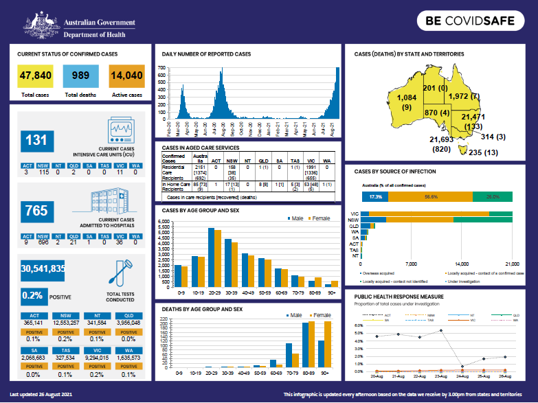 Cover image for Coronavirus (COVID-19) Infographic 26 August 2021