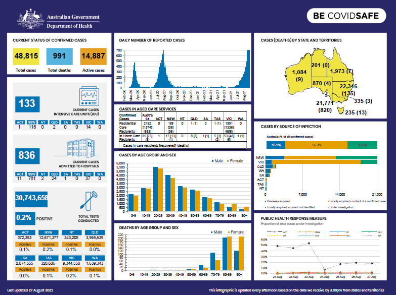Cover image for Coronavirus (COVID-19) Infographic 27 August 2021
